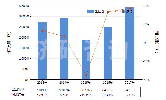 2013-2017年中國其他不飽和一元醇(HS29052900)出口量及增速統(tǒng)計(jì) 2013-2017年中國其他不飽和一元醇(HS29052900)出口量及增速統(tǒng)計(jì)